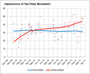 Line chart showing favorable vs unfavorable impressions of the Tea Party Movement from November 2009 to April 2011, with scatter points and trend lines.