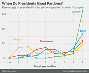 Line chart showing the percentage of total pardons granted by presidents Clinton, Bush, Reagan, and Eisenhower in each fiscal year of their terms, with most presidents granting more pardons late in office.