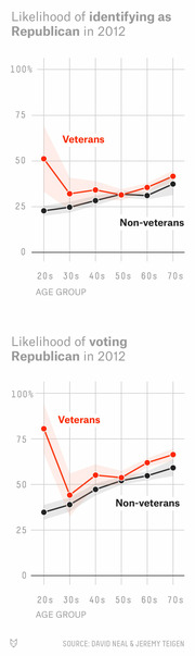 Two line charts comparing likelihood of identifying as Republican and voting Republican in 2012 by age group for veterans versus non-veterans.