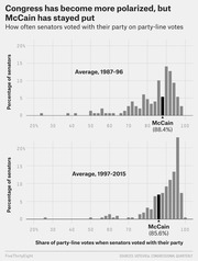 Two histogram charts showing how often senators voted with their party on party-line votes, comparing averages from 1987-96 and 1997-2015, with McCain's position highlighted in black.