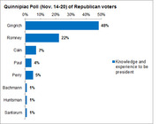 Horizontal bar chart showing Quinnipiac Poll results (Nov. 14-20) of Republican voters on knowledge and experience to be president, with Gingrich leading at 48%.
