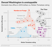 Scatter plot of Denzel Washington films by Rotten Tomatoes rating vs. domestic box office gross in 2015 dollars, with films grouped into four colored clusters.