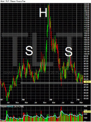 Candlestick chart of TLT over three years with H and S labels marking a head and shoulders pattern
