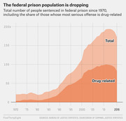 Area chart showing total federal prison population and drug-related offenders from 1970 to 2016, peaking around 2012 before declining.
