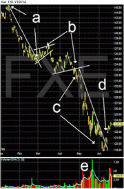 Candlestick stock chart for FXE showing price decline with labeled wave points a through e and volume bars at bottom.