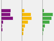 Three side-by-side horizontal bar charts in purple, orange, and green showing ranked data with varying bar lengths and no visible labels in this crop.