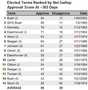 Table ranking elected presidential terms by net Gallup approval score at approximately 365 days, showing approve, disapprove, and date for 15 terms plus average.