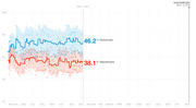 Line chart showing generic congressional ballot polling from May 2017 to Election Day Nov. 6, 2018, with Democrats at 46.2% and Republicans at 38.1% as of Dec. 7, 2017.