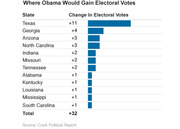 Horizontal bar chart showing states where Obama would gain electoral votes, with Texas leading at +11 and a total of +32 electoral votes gained.