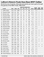 Table ranking the top 25 MVP-caliber NBA Finals performances by combined points, rebounds, and assists per game through five games, 1985-2015, with LeBron James 2015 at the top.