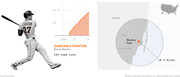 Infographic about Giancarlo Stanton of the Miami Marlins showing 234 career home runs via a line chart and a map illustrating the farthest home run distance of 18.3 miles from Marlins Park.