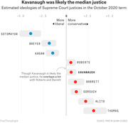 Dot plot showing estimated ideologies of Supreme Court justices in the October 2020 term on a liberal-to-conservative scale, with Kavanaugh identified as the likely median justice.