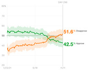 Line chart showing presidential approval and disapproval ratings from January 23 to November 11, 2021, with disapproval at 51.6% and approval at 42.5% on Day 296.