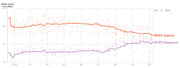 Line chart showing Biden's approval and disapproval ratings from January 2021 to October 8, 2021, with approve at 49.6% and disapprove at 42.0%.