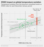 Scatter plot showing ENSO index vs global temperature variation from long-term trend for each December-January period, with trend line, confidence interval, and 2016 predicted range highlighted.