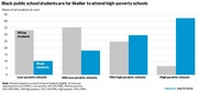 Grouped bar chart comparing the share of White and Black public school students attending low-poverty to high-poverty schools, showing Black students are far more likely to attend high-poverty schools.
