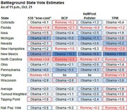 Table comparing battleground state vote estimates from 538, RCP, HuffPost Pollster, and TPM as of 11 p.m. Oct. 21, showing Obama or Romney leads per state.