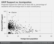 Scatter plot showing projected UKIP support versus foreign-born population percentage across UK constituencies, with Clacton labeled as an outlier with high UKIP support.