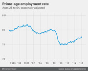 Line chart showing the prime-age employment rate for ages 25 to 54, seasonally adjusted, from 1996 to 2016, with a sharp drop around 2008-2010.