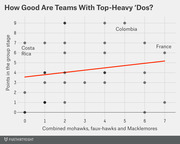 Scatter plot with trend line showing group stage points vs combined mohawks, faux-hawks and Macklemores per team, with Colombia and France labeled, from FiveThirtyEight.