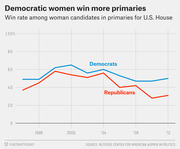 Line chart comparing win rates of Democratic and Republican women candidates in U.S. House primaries from 1994 to 2012, showing Democrats consistently outperforming Republicans.