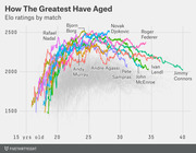 Line chart showing Elo ratings by match for tennis greats including Federer, Djokovic, Nadal, and others, plotted from age 15 to 40.