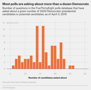 Bar chart showing the number of poll questions in the FiveThirtyEight database by how many 2020 Democratic presidential candidates were asked about, as of April 3, 2019.