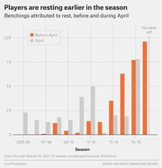 Grouped bar chart showing NBA benchings attributed to rest before and during April by season from 2005-06 to 2016-17, illustrating a sharp rise in early-season rest benchings.