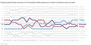 Line chart showing projected NBA playoff seeds for Eastern Conference teams by week, highlighting the Magic (7th), Hornets (9th), and Heat (10th) relative to the playoff cutline.