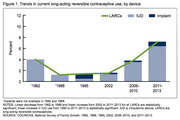Bar and line chart showing trends in long-acting reversible contraceptive use by device (LARCs, IUD, Implant) from 1982 to 2011-2013.