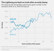 Line chart comparing Tampa Bay Lightning Elo ratings by game number for the 2018-19 and 2019-20 NHL seasons, showing the team recovering from an early slump.