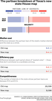 Infographic showing the partisan breakdown of Texas's new state House map, comparing old and new maps on median seat, efficiency gap, and competitiveness metrics.