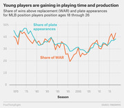Line chart showing share of WAR and plate appearances for MLB position players ages 18-26 from 1970 to late 2010s, illustrating young players gaining playing time and production.