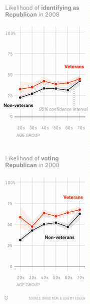 Two line charts comparing likelihood of identifying as Republican and voting Republican in 2008 between veterans and non-veterans across age groups 20s through 70s.