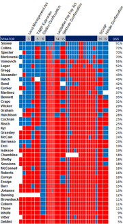 Heatmap chart showing Republican senators ranked by their Obama Support Score (OSS), with colored cells indicating votes on specific bills and confirmation votes.