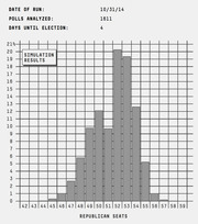 Bar chart showing FiveThirtyEight simulation results for Republican Senate seats as of October 31, 2014, four days before the election, based on 1611 polls analyzed.