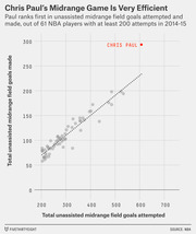 Scatter plot showing Chris Paul ranks first in unassisted midrange field goals attempted and made among 61 NBA players with at least 200 attempts in 2014-15.