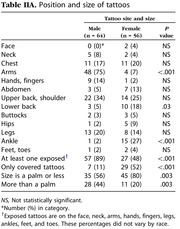 Table IIA showing position and size of tattoos by sex, comparing male (n=64) and female (n=56) tattoo sites with counts, percentages, and P values.