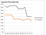 Line chart showing the percentage of opposite-party seats held by Governors and Senators from 2001 to 2013, with both declining over time.