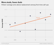 Scatter plot with trend line showing hitters' average WAR among first-time MLB call-ups from 2008 to 2017, with an upward orange trend line.