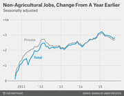 Line chart showing seasonally adjusted non-agricultural jobs change from a year earlier, with separate lines for Total and Private sector jobs from 2011 to 2015.