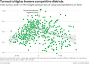 Scatter plot showing voter turnout versus FiveThirtyEight partisan lean of congressional districts in 2018, with a trend line peaking near competitive districts.