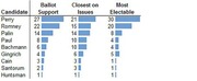 Horizontal bar chart comparing Republican candidates Perry, Romney, Palin, Paul, Bachmann, Gingrich, Cain, Santorum, and Huntsman on Ballot Support, Closest on Issues, and Most Electable metrics.