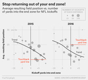 Bubble scatter chart comparing average resulting field position vs. kickoff yards into the end zone for NFL kickoffs in 2015 and 2016, with trend lines and touchback yard lines marked.