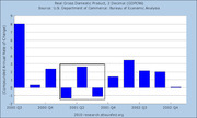 Bar chart showing Real Gross Domestic Product at 3 decimal precision (GDP96) from 2000 to 2002, with compounded annual rate of change on the y-axis.