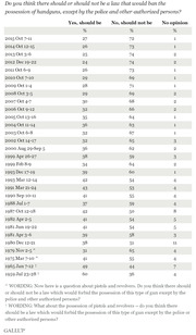 Gallup poll table showing percentage of Americans who support or oppose a law banning handgun possession except by police, across survey dates from 1959 to 2015.