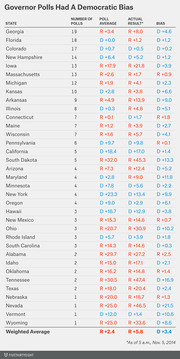 FiveThirtyEight table showing governor poll averages versus actual results by state, with Democratic bias calculations, weighted average D+3.4.