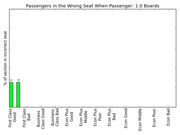 Bar chart showing percentage of passengers in the wrong seat by cabin class when passenger 1.0 boards, with First Class Good and Bad at 13%.
