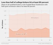 Area chart showing the number of all FBS college kickers versus those with at least 80% field-goal conversion rates from 2010 to 2020.