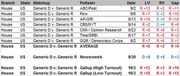 Table of generic congressional ballot polls showing Branch, State, Matchup, Pollster, Date, LV, RV, and Gap columns with results favoring Republicans.